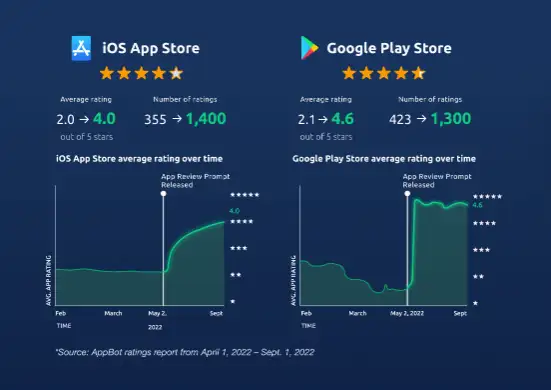 App rating strategy chart
