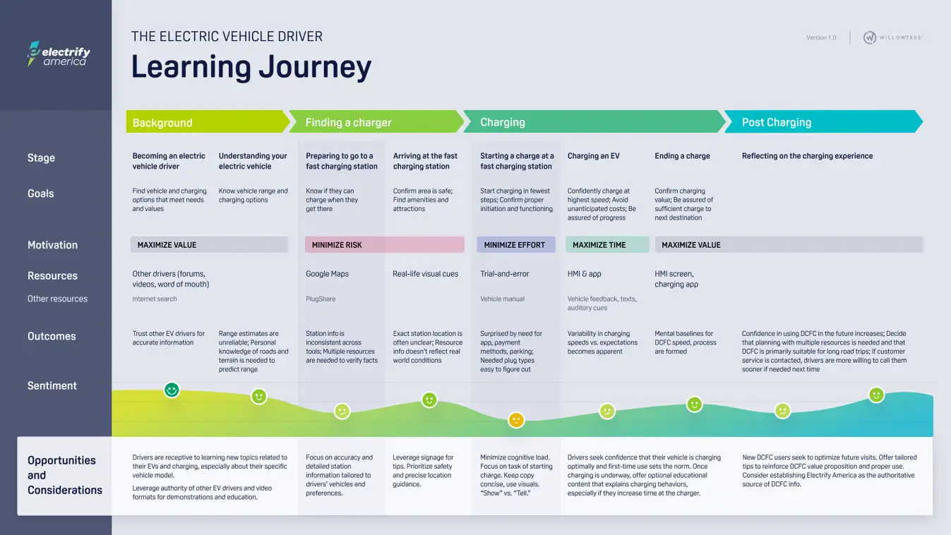 EA learning journey map across five charging stages