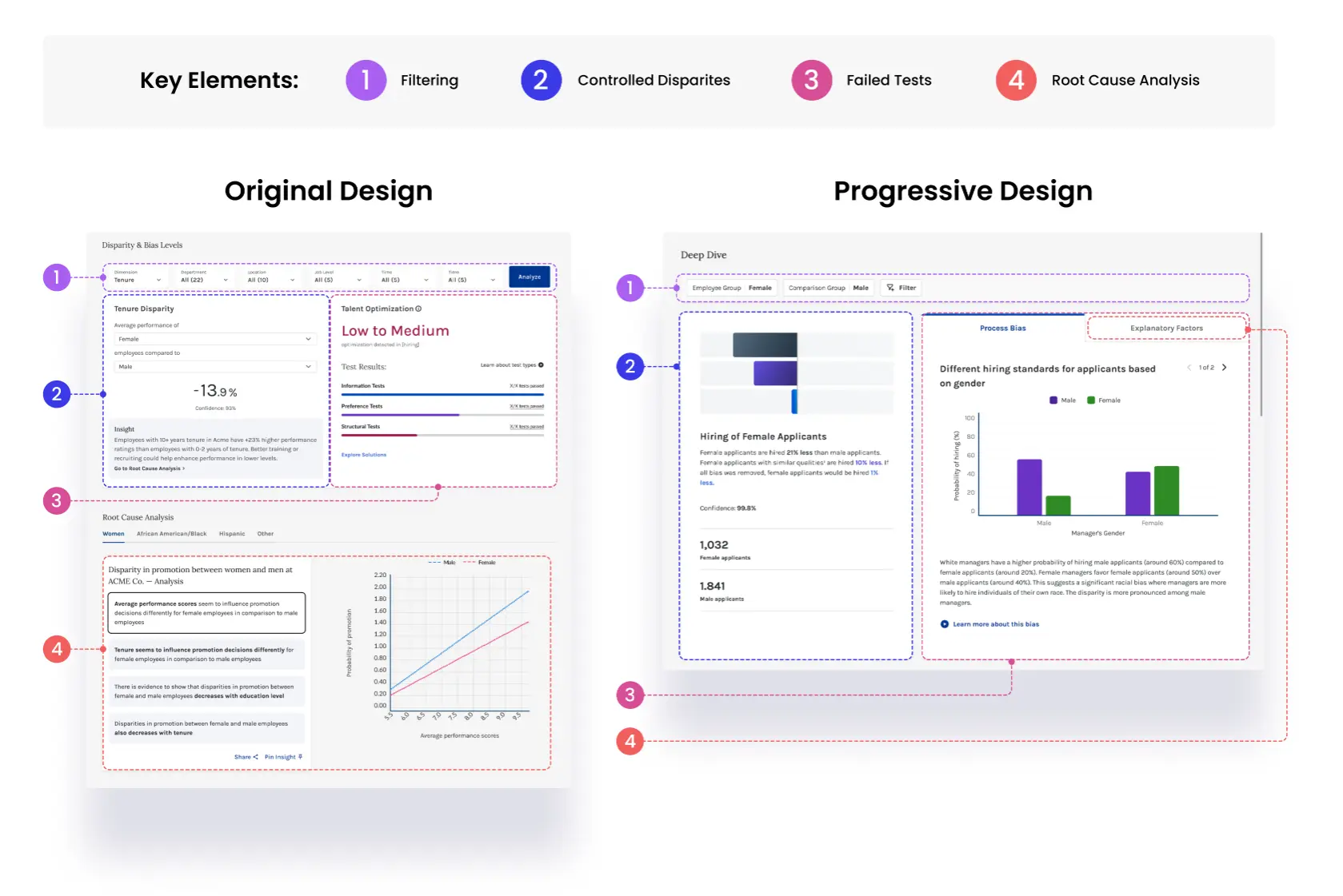 Disparity and bias redesign — original vs progressive design comparison